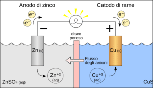 Galvanic Corrosion